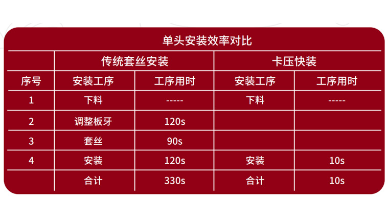 一插一卡完成安裝，效率極高
